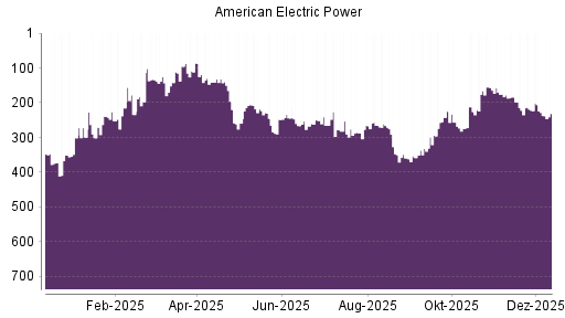 BOTSI®-Advisor Abstufung American Electric Power von Rang 228 auf ...