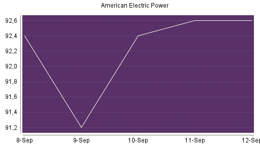 BOTSI®-Advisor Hochstufung American Electric Power von Rang 336 auf Rang 321