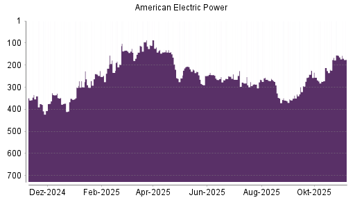 BOTSI®-Advisor Abstufung American Electric Power von Rang 242 auf ...