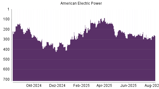 BOTSI®-Advisor Hochstufung American Electric Power von Rang 290 auf ...