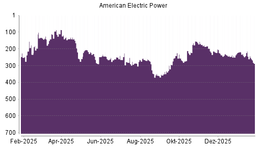 BOTSI®-Advisor Abstufung American Electric Power von Rang 214 auf ...