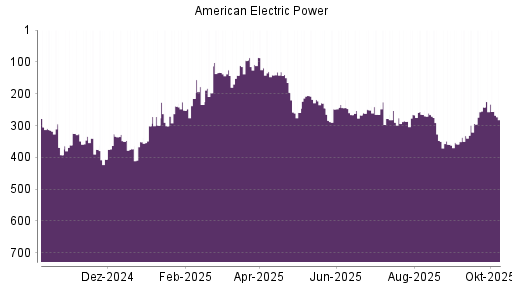 BOTSI®-Advisor Abstufung American Electric Power von Rang 266 auf ...