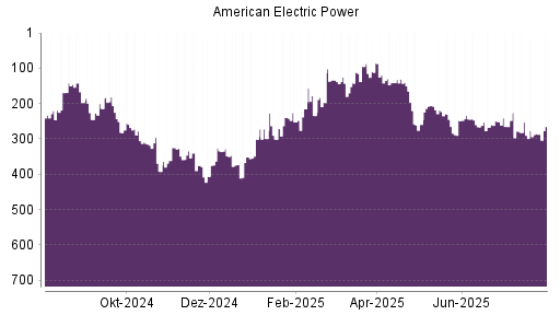 BOTSI®-Advisor Hochstufung American Electric Power von Rang 285 auf ...