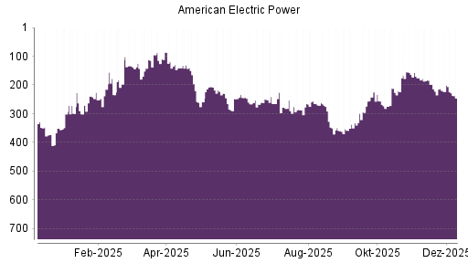 BOTSI®-Advisor Abstufung American Electric Power von Rang 222 auf ...