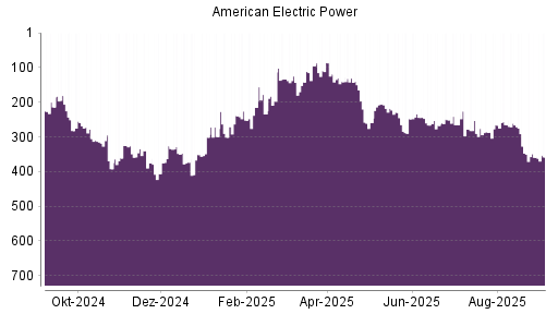 BOTSI®-Advisor Hochstufung American Electric Power von Rang 359 auf Rang 358