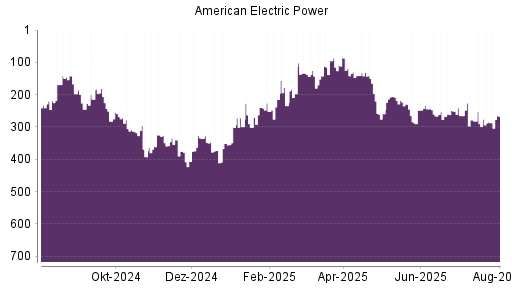 BOTSI®-Advisor Hochstufung American Electric Power von Rang 285 auf ...