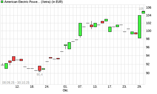 American Electric Power-Aktie mit neuem All-Time-High