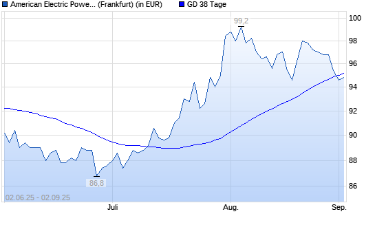 American Electric Power-Aktie unter 38-Tage-Linie