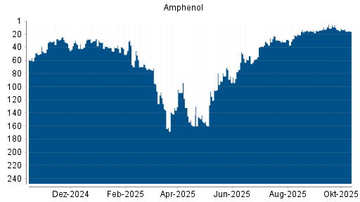 BOTSI®-Advisor Hochstufung Amphenol von Rang 15 auf ... BOTSI®-Advisor Hochstufung Amphenol von Rang 15 auf ...