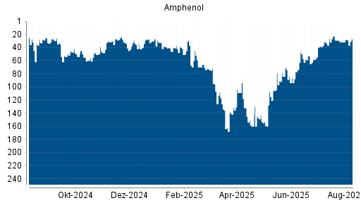 BOTSI®-Advisor Abstufung Amphenol von Rang 52 auf ...