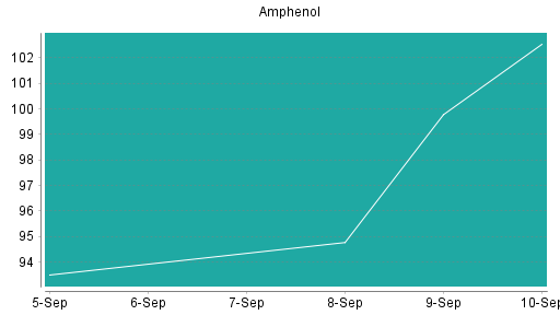 BOTSI®-Advisor Hochstufung Amphenol von Rang 173 auf Rang 149