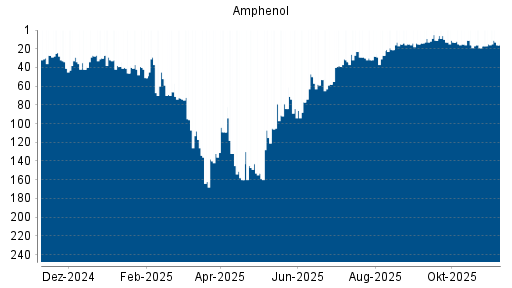 BOTSI®-Advisor Abstufung Amphenol von Rang 15 auf ...