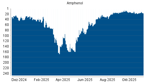 BOTSI®-Advisor Abstufung Amphenol von Rang 15 auf ...