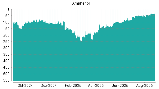 BOTSI®-Advisor Abstufung Amphenol von Rang 190 auf Rang 225