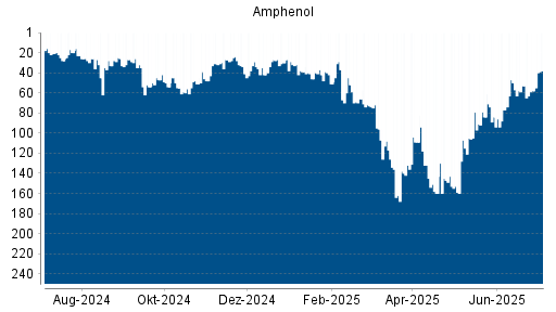 BOTSI®-Advisor Hochstufung Amphenol von Rang 58 auf ...