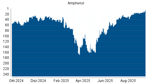BOTSI®-Advisor Hochstufung Amphenol von Rang 30 auf ...