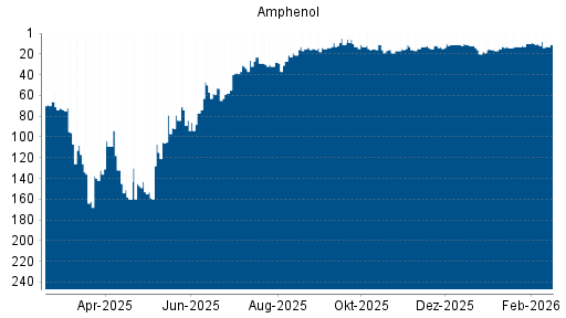 BOTSI®-Advisor Abstufung Amphenol von Rang 15 auf ...