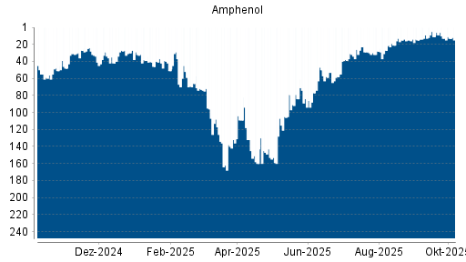 BOTSI®-Advisor Abstufung Amphenol von Rang 109 auf ...