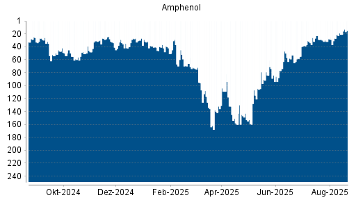 BOTSI®-Advisor Hochstufung Amphenol von Rang 41 auf Rang 29