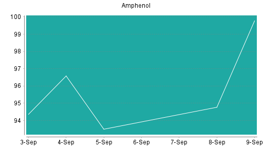 BOTSI®-Advisor Hochstufung Amphenol von Rang 160 auf Rang 154