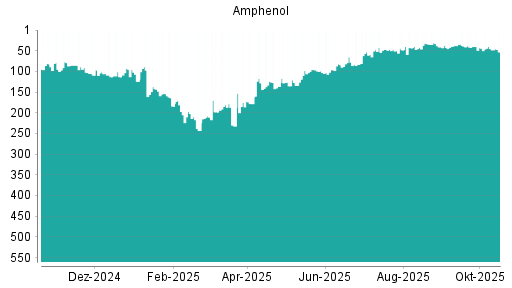 BOTSI®-Advisor Hochstufung Amphenol von Rang 110 auf Rang 103