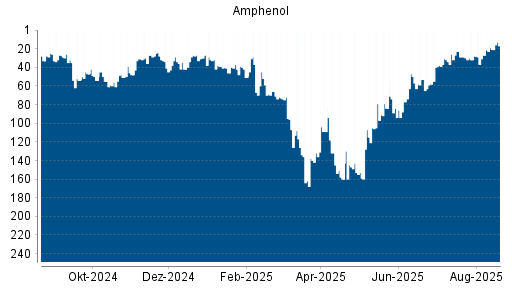 BOTSI®-Advisor Hochstufung Amphenol von Rang 28 auf ...