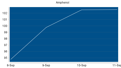 BOTSI®-Advisor Abstufung Amphenol von Rang 52 auf ...