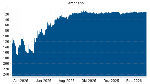 BOTSI®-Advisor Abstufung Amphenol von Rang 12 auf ...