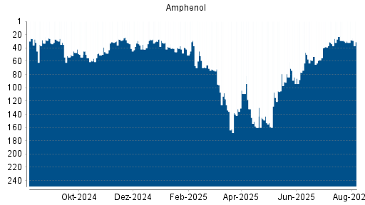 BOTSI®-Advisor Hochstufung Amphenol von Rang 30 auf ...