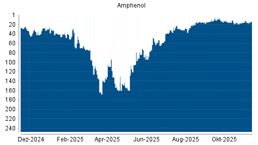 BOTSI®-Advisor Hochstufung Amphenol von Rang 16 auf ...