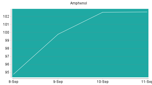 BOTSI®-Advisor Abstufung Amphenol von Rang 166 auf Rang 173