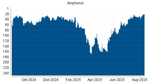 BOTSI®-Advisor Abstufung Amphenol von Rang 20 auf Rang 26