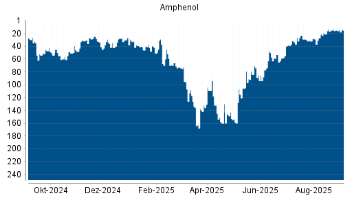 BOTSI®-Advisor Abstufung Amphenol von Rang 66 auf ...