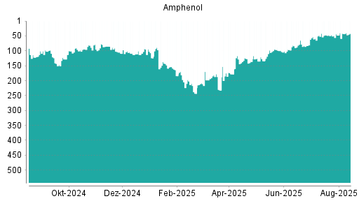 BOTSI®-Advisor Hochstufung Amphenol von Rang 97 auf Rang 78
