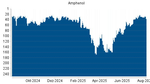 BOTSI®-Advisor Hochstufung Amphenol von Rang 30 auf ...