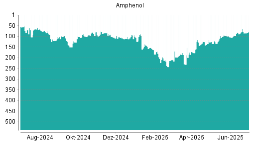 BOTSI®-Advisor Hochstufung Amphenol von Rang 110 auf Rang 103