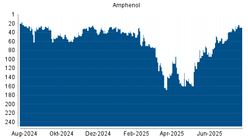BOTSI®-Advisor Abstufung Amphenol von Rang 32 auf ...