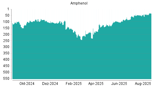 BOTSI®-Advisor Abstufung Amphenol von Rang 154 auf Rang 159