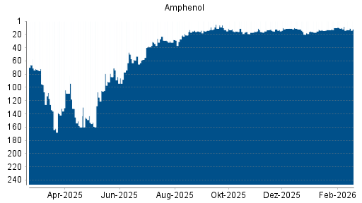 BOTSI®-Advisor Hochstufung Amphenol von Rang 19 auf ...