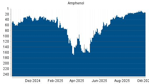 BOTSI®-Advisor belässt Amphenol weiter auf Rang 15
