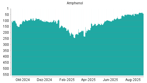 BOTSI®-Advisor Abstufung Amphenol von Rang 117 auf Rang 127