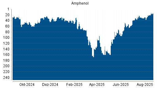 BOTSI®-Advisor Hochstufung Amphenol von Rang 54 auf ...
