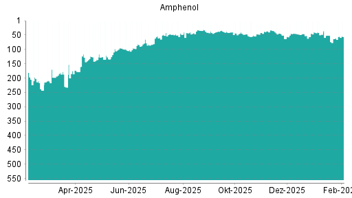 BOTSI®-Advisor Hochstufung Amphenol von Rang 140 auf Rang 117
