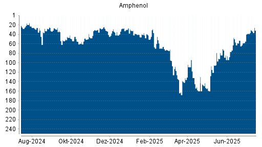 BOTSI®-Advisor Abstufung Amphenol von Rang 30 auf ...