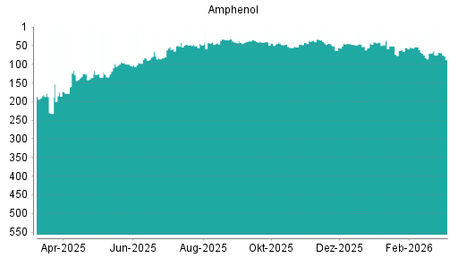 BOTSI®-Advisor Abstufung Amphenol von Rang 144 auf Rang 151
