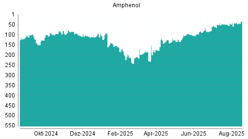 BOTSI®-Advisor Abstufung Amphenol von Rang 170 auf Rang 175
