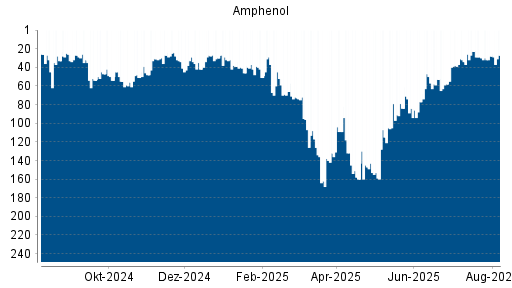 BOTSI®-Advisor Abstufung Amphenol von Rang 50 auf ...