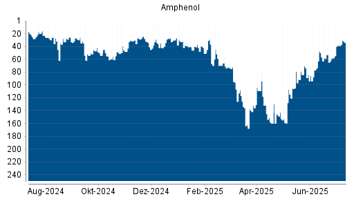 BOTSI®-Advisor Abstufung Amphenol von Rang 30 auf ...