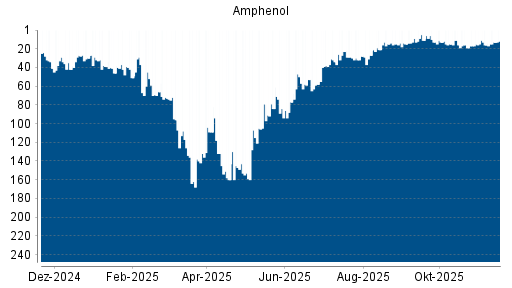 BOTSI®-Advisor Abstufung Amphenol von Rang 55 auf ...