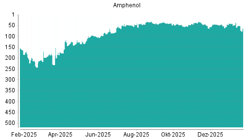 BOTSI®-Advisor Hochstufung Amphenol von Rang 187 auf Rang 179